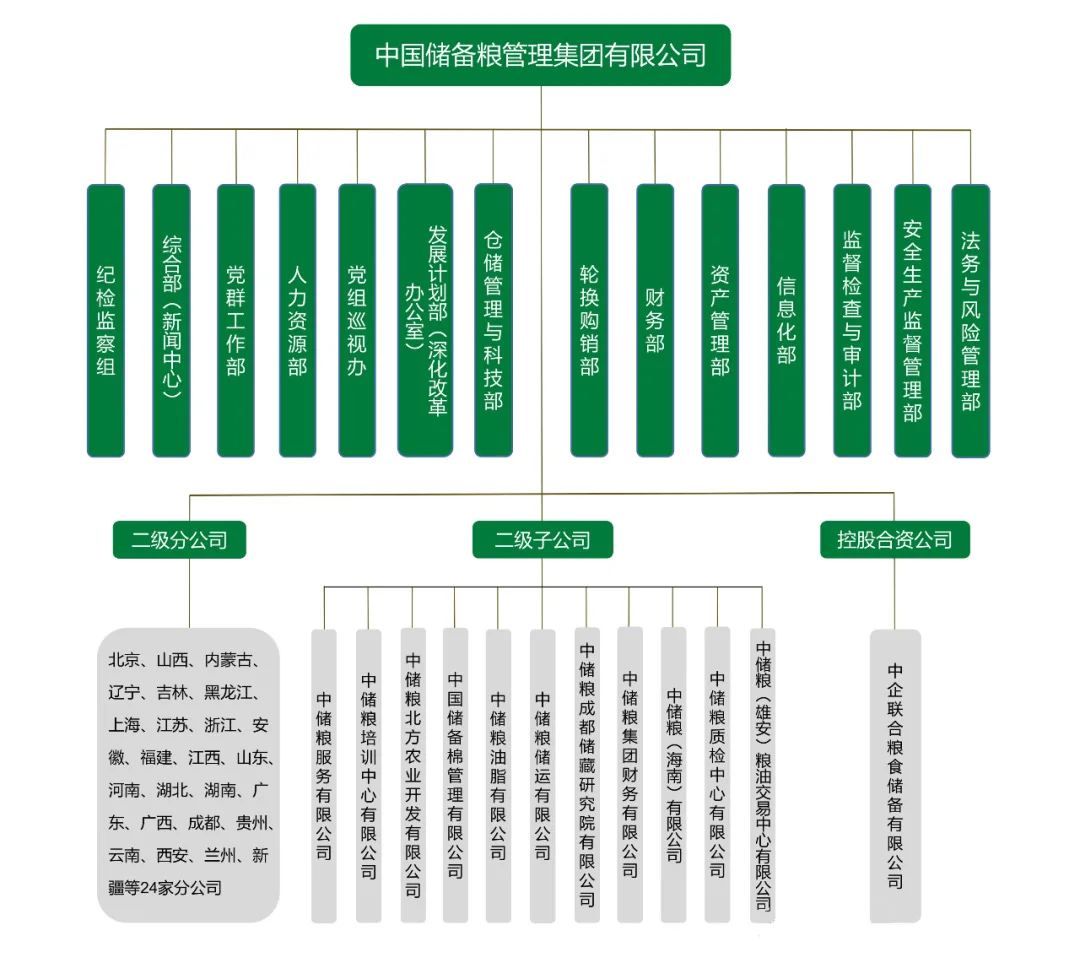 中储粮集团2026校园招聘公告
