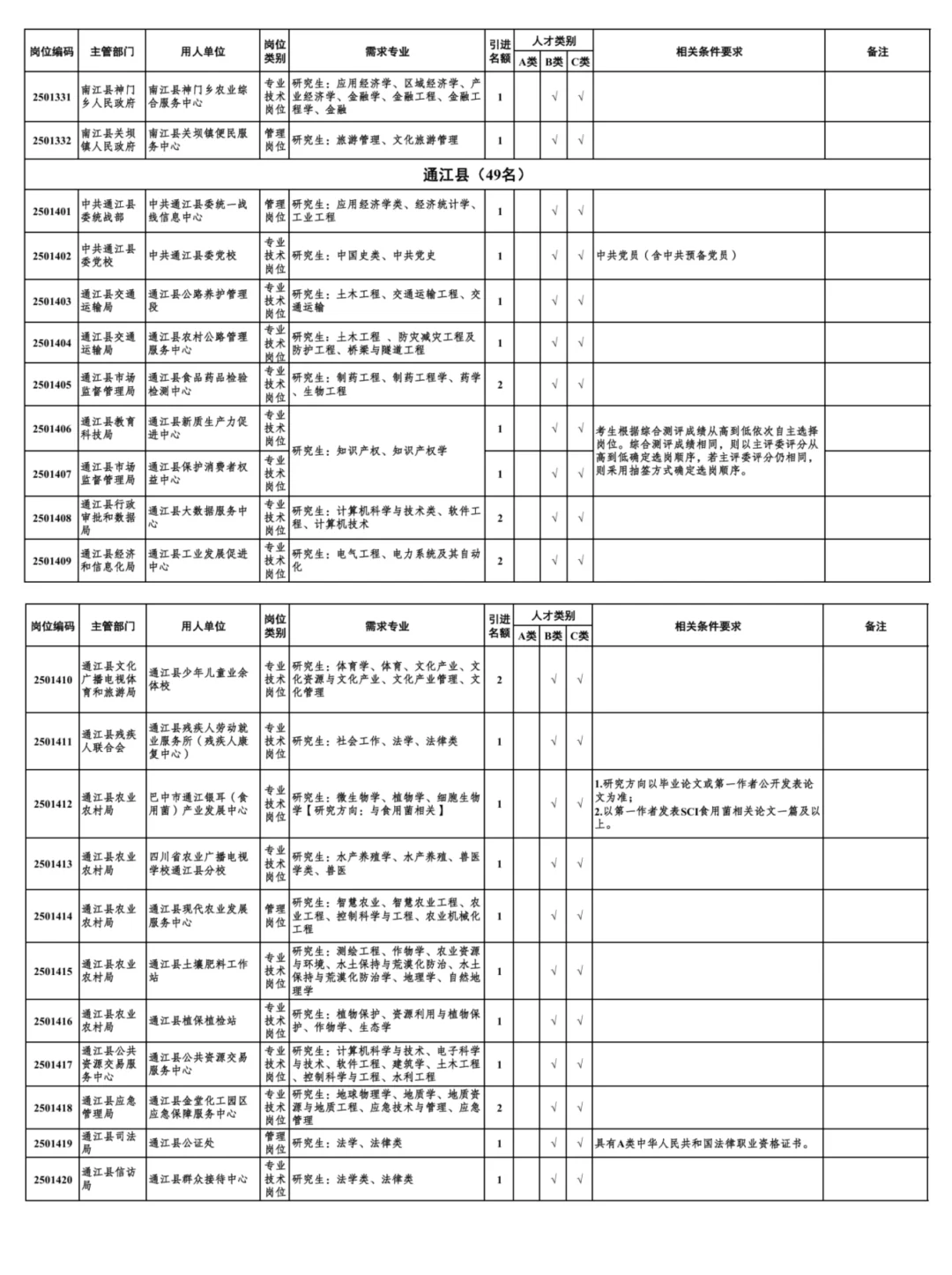 2025下半年巴中人才引进688人公告发布