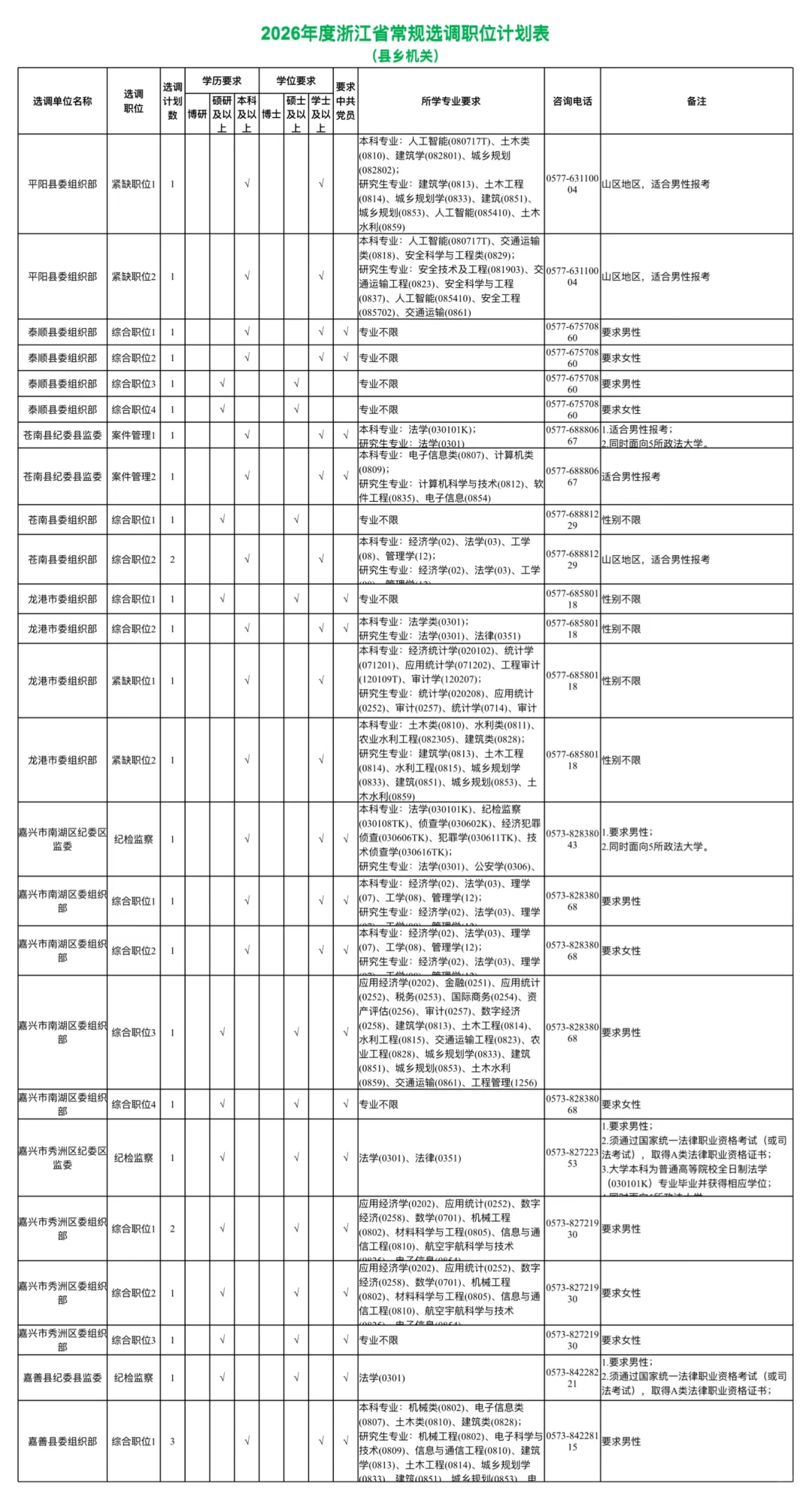 年薪25万公务员！浙江定向选调生招聘1018人