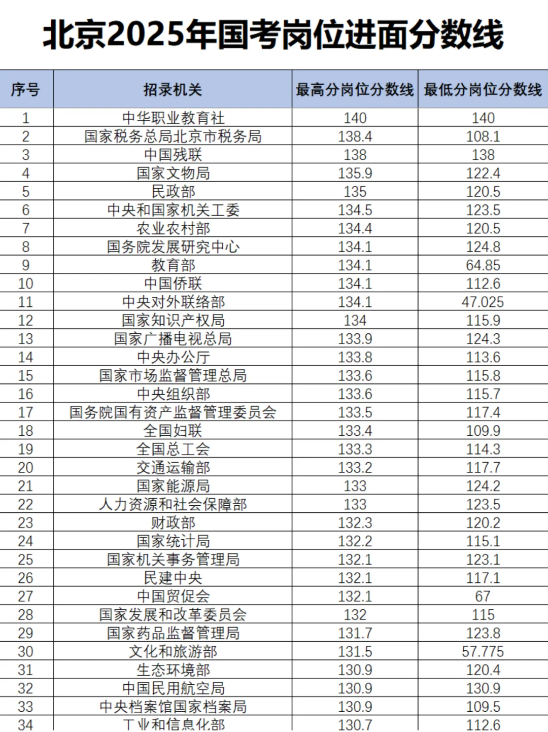 2025国考北京地区进面分数线汇总