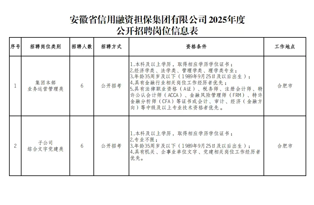 安徽省信用融资担保集团2025年招聘公告