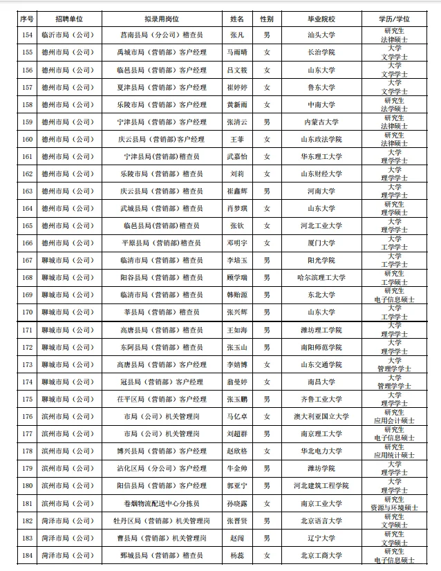 2025年山东省烟草专卖局拟录用人员公示