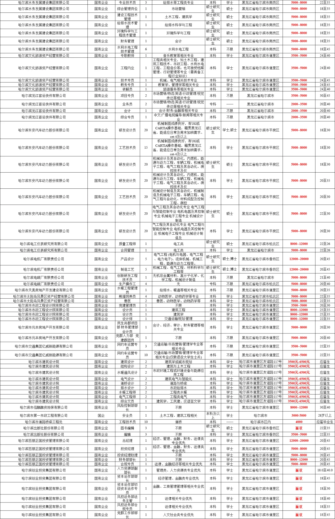 哈尔滨丁香周：国企职位表（含工资）