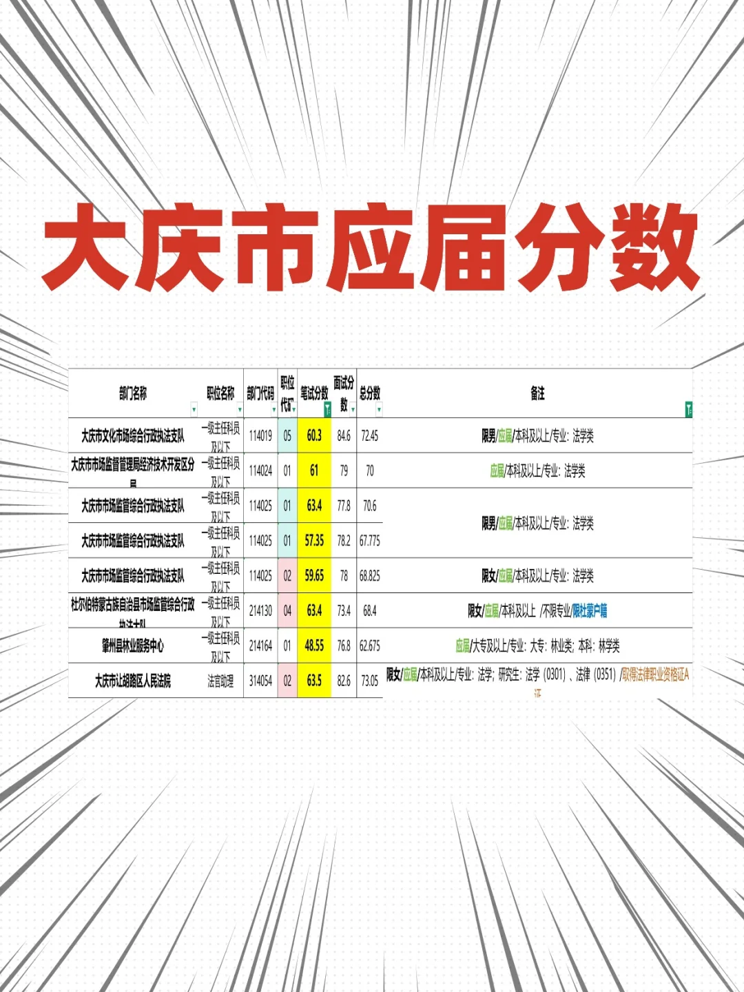 别等往届才懂！应届生考公分数门槛低到离谱