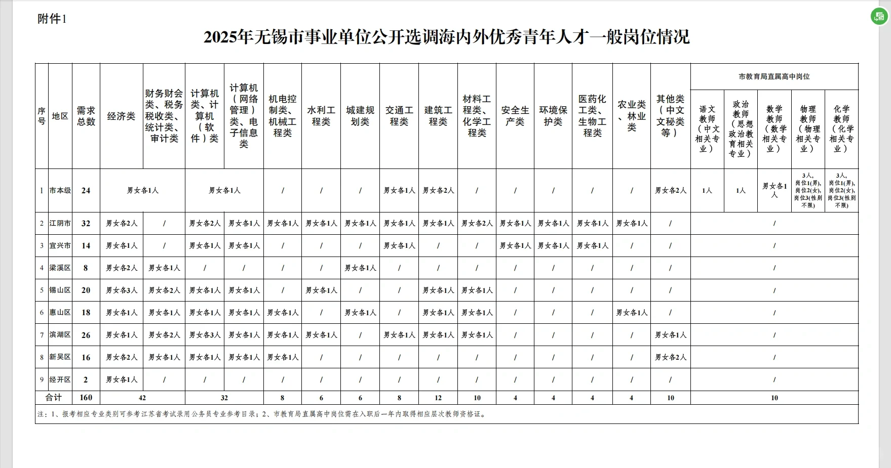 出了！无锡青年人才选调招聘210人！