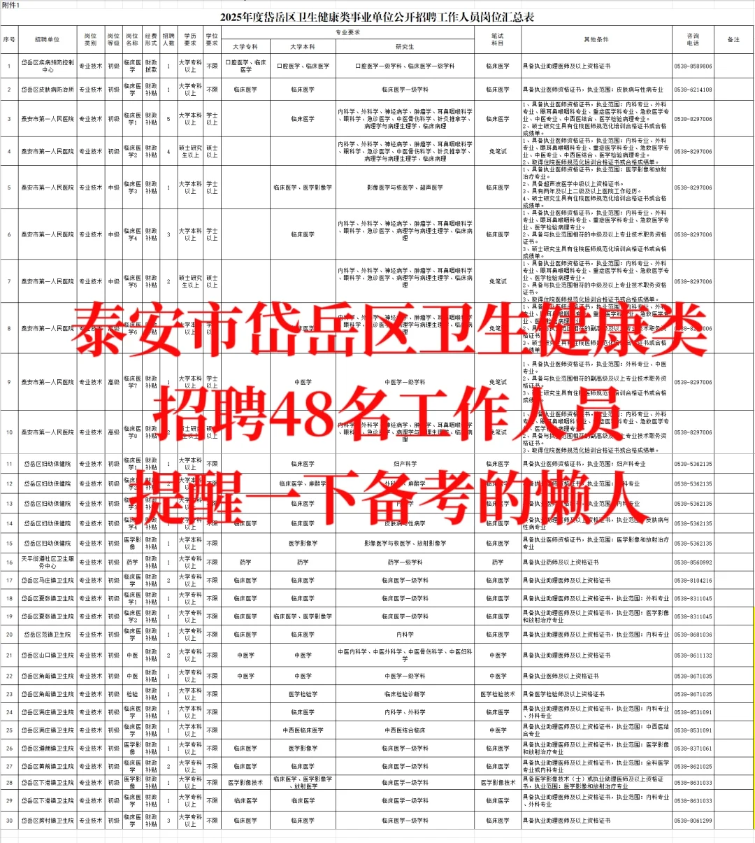 泰安市岱岳区卫生健康局招聘48人