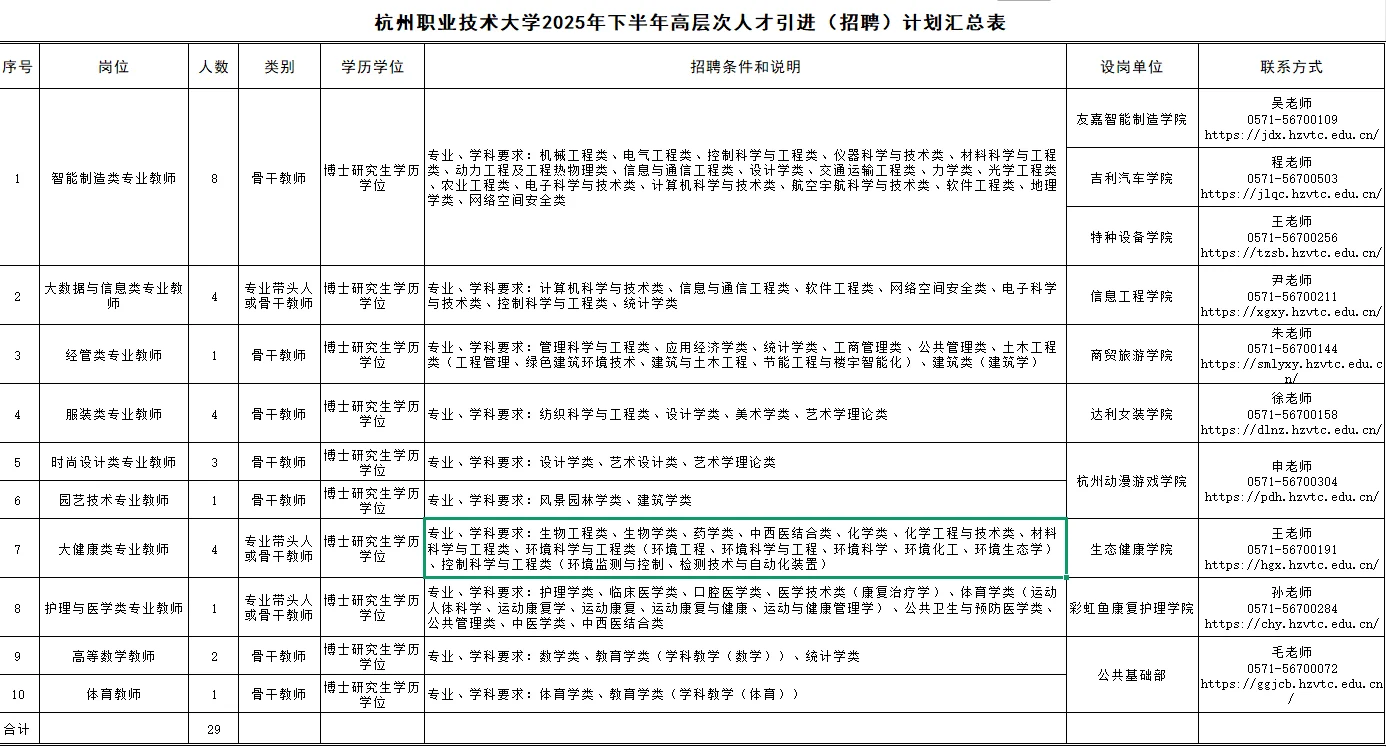 杭职大招聘（市属）