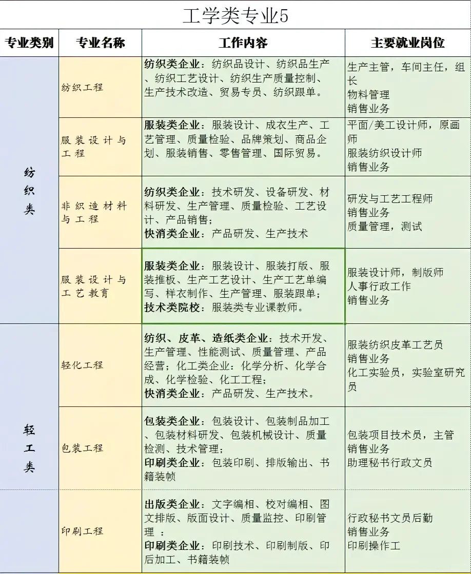 最全大学专业就业方向及工作内容之工科篇