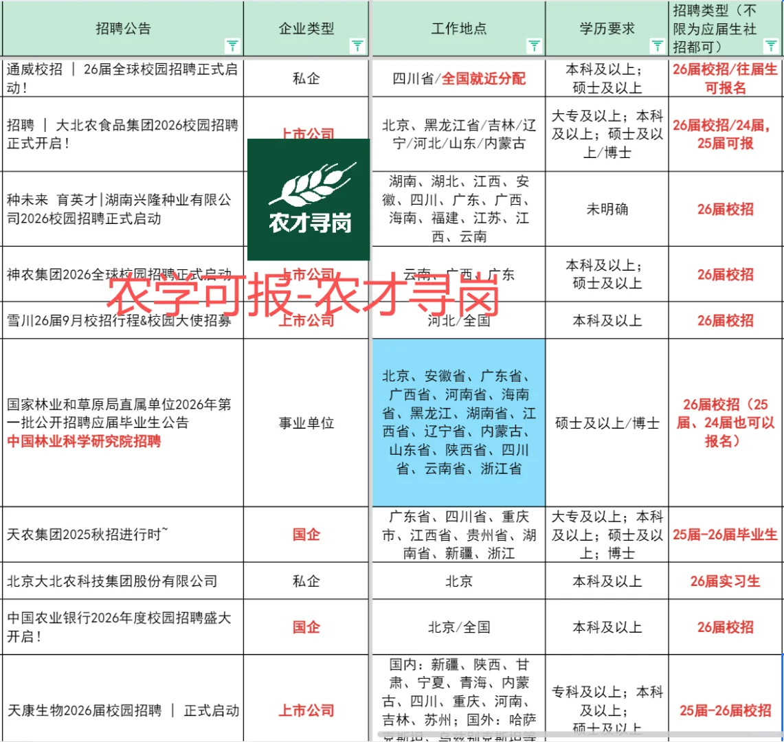 26届农学09招聘！农林畜牧水产食品快看过来