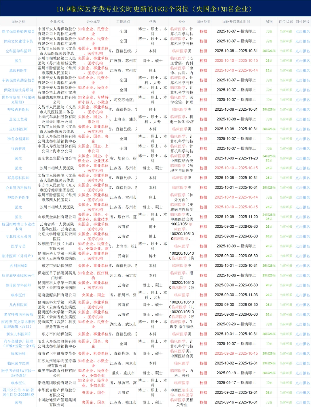 10.9临床医学类最近发布的央国企1932个