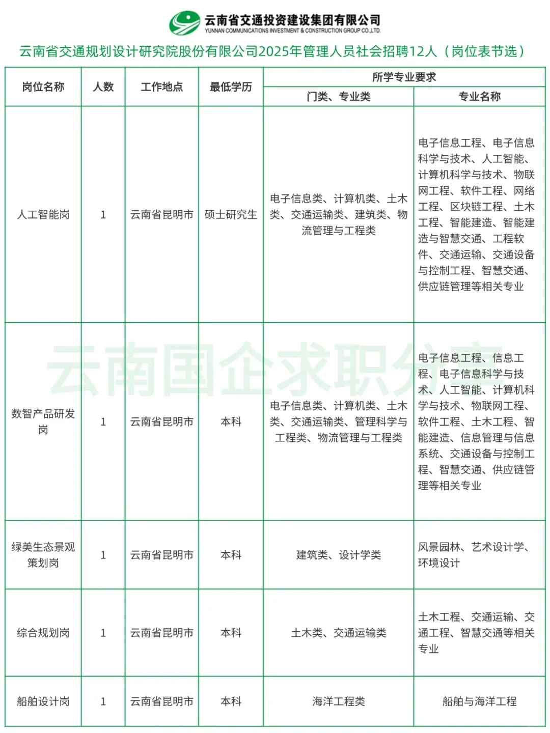云南省交通规划设计院2025年社招12人