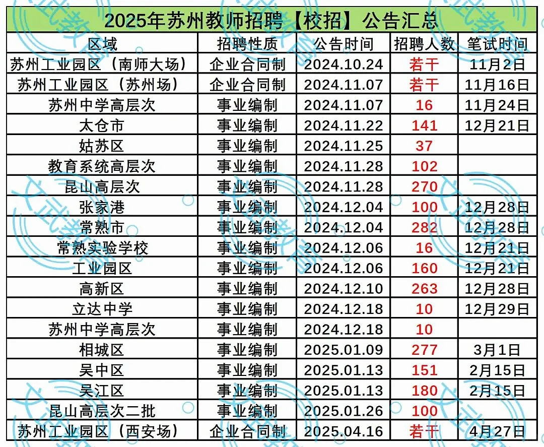 终于有人讲清楚苏州教师教师招聘考情啦！