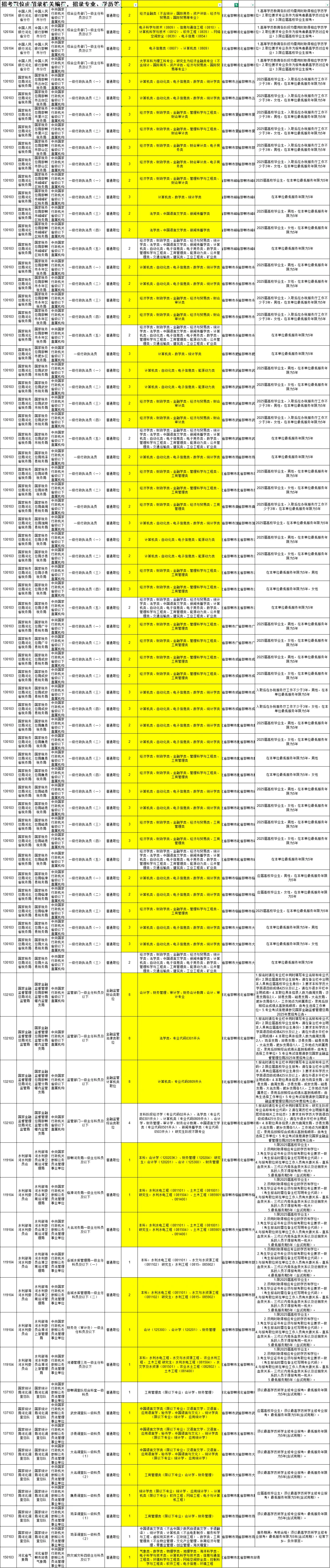 25国考→邯郸地区也太缺人了！招录这么多！