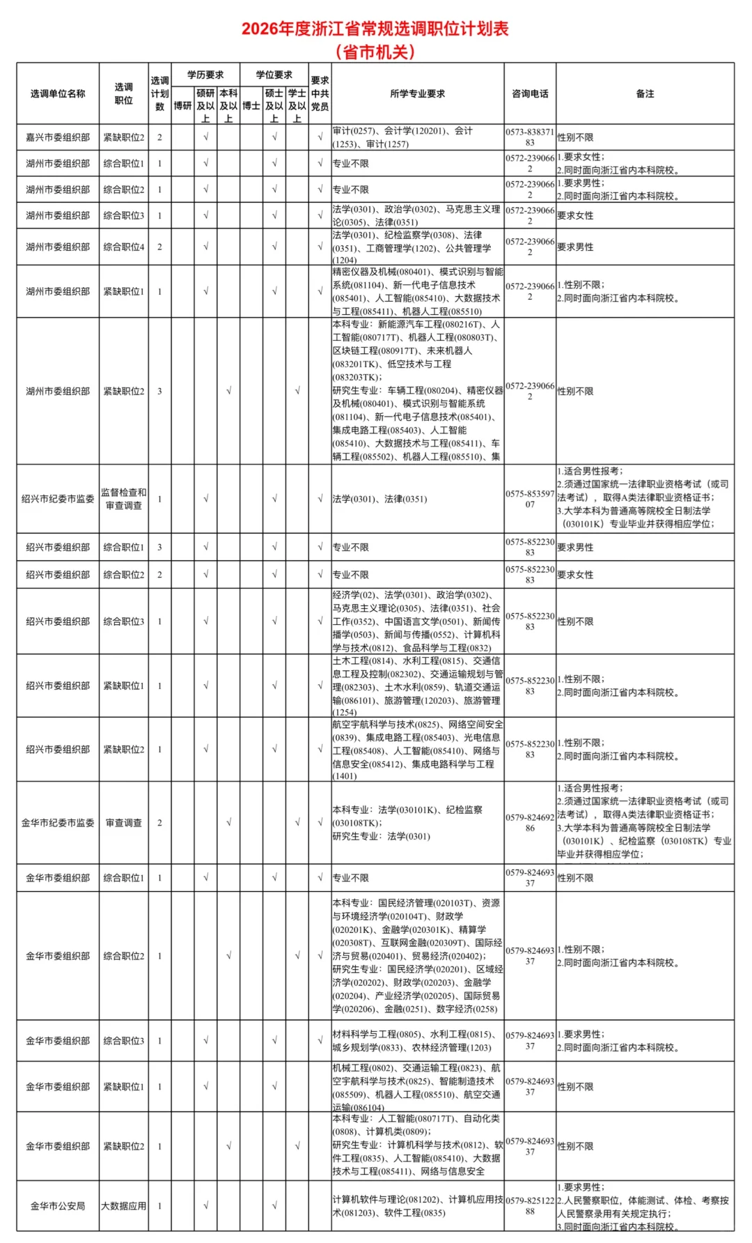年薪25万公务员！浙江定向选调生招聘1018人