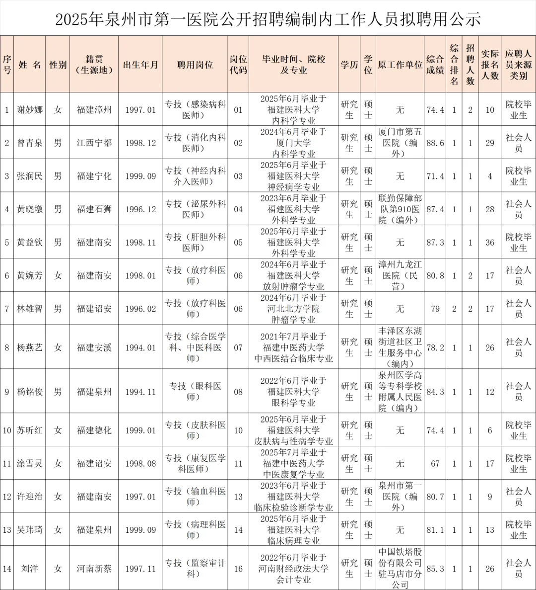 这是泉州市第一医院今年招聘的编内人员学历
