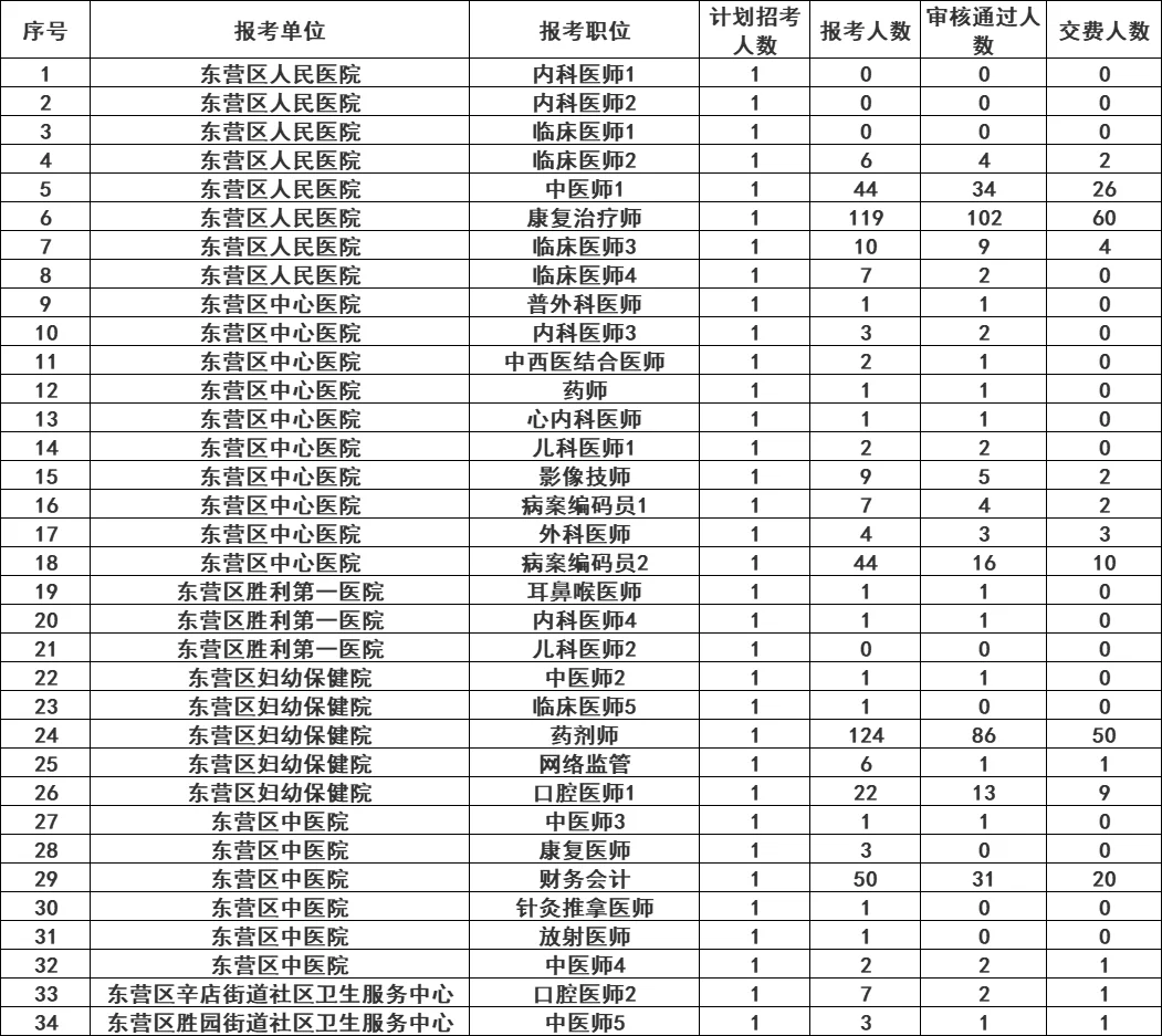 东营区卫生类事业单位报名数据（8月30日）