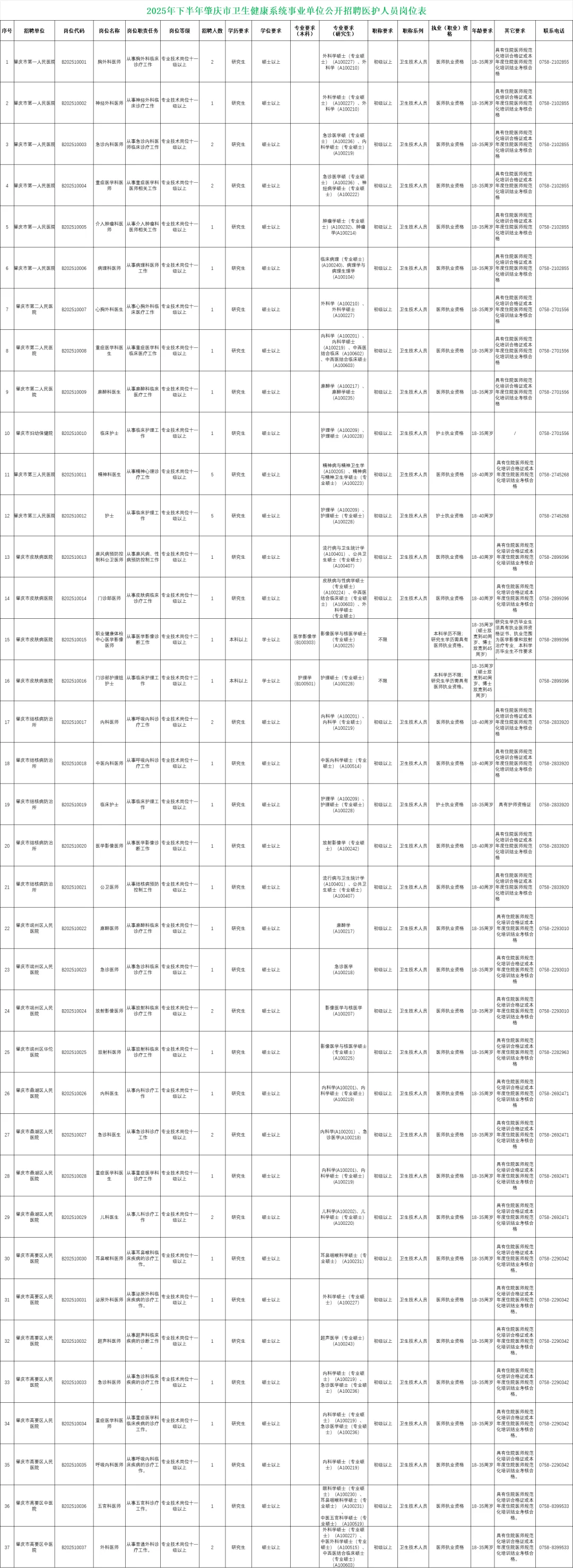 编制！校招！肇庆招医护人员230人！