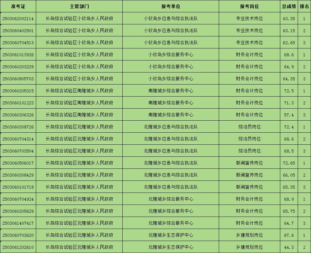 烟台事业编-长岛进面分数～
