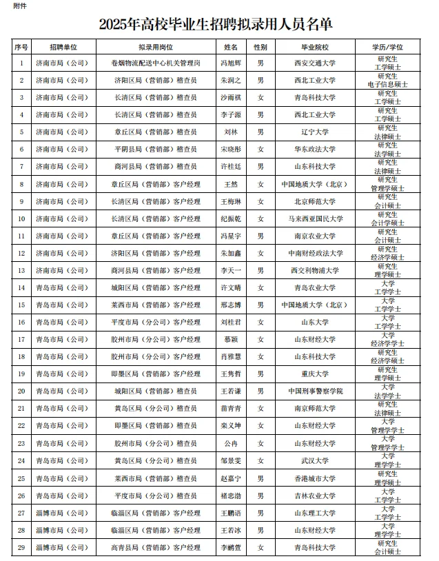 2025年山东省烟草专卖局拟录用人员公示