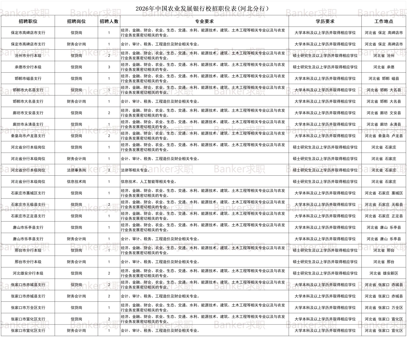 河北农发行2026年计划招录38人