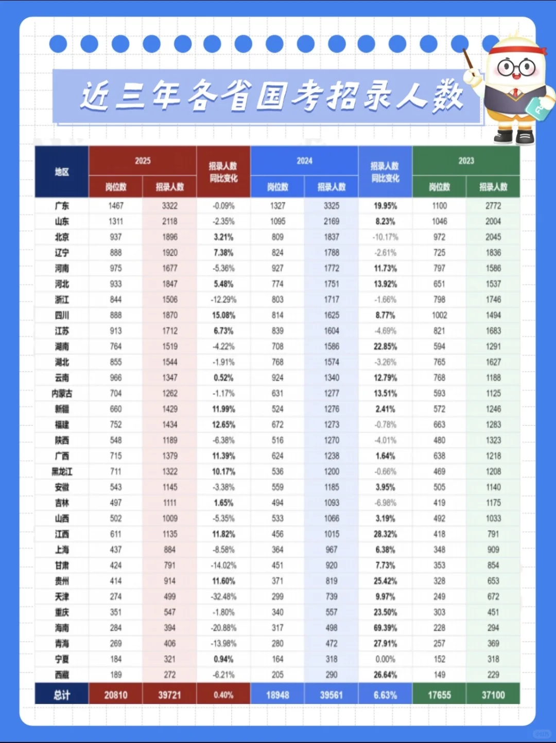 🔥国考招录大数据揭秘！