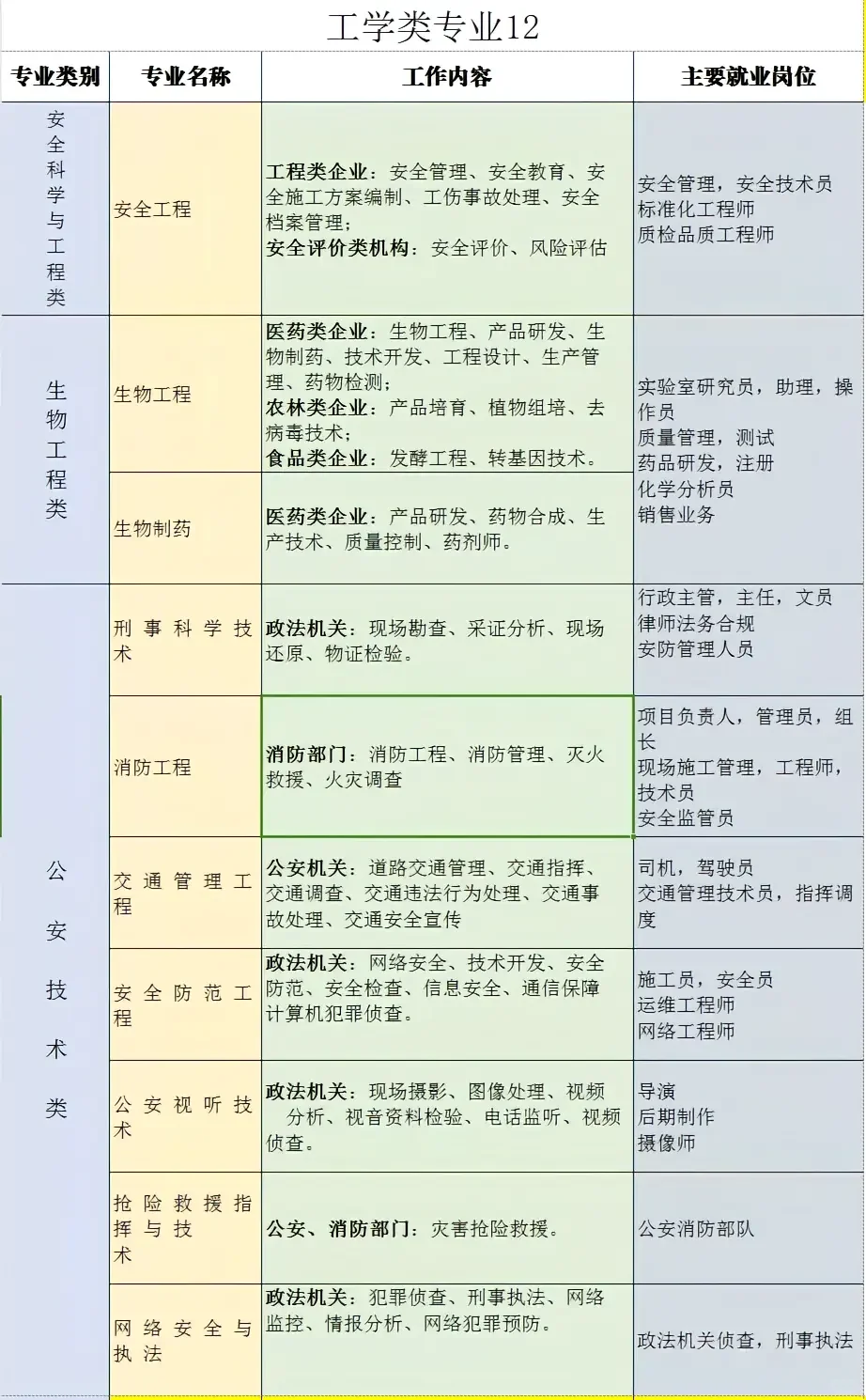 最全大学专业就业方向及工作内容之工科篇