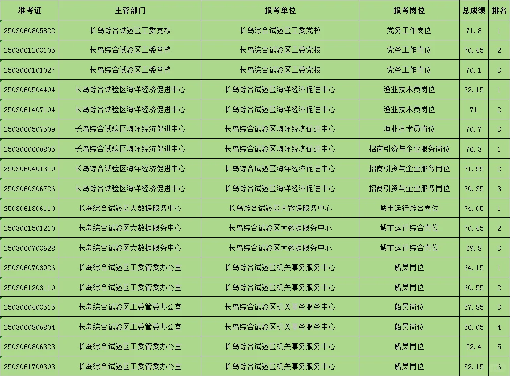 烟台事业编-长岛进面分数～