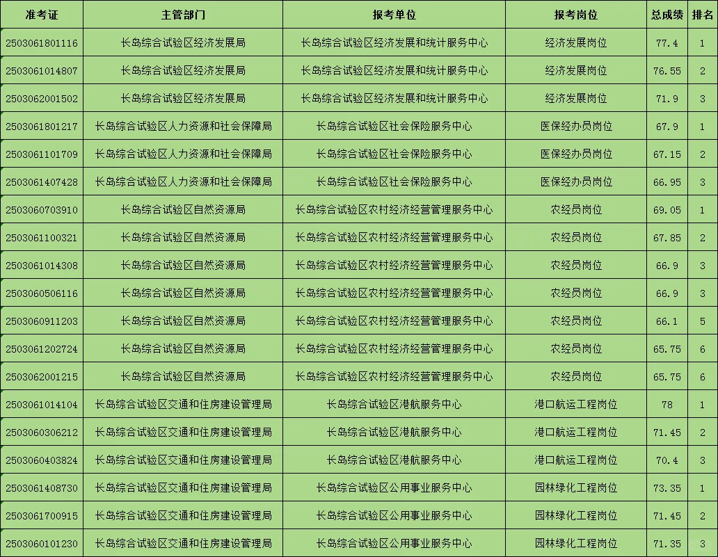 烟台事业编-长岛进面分数～