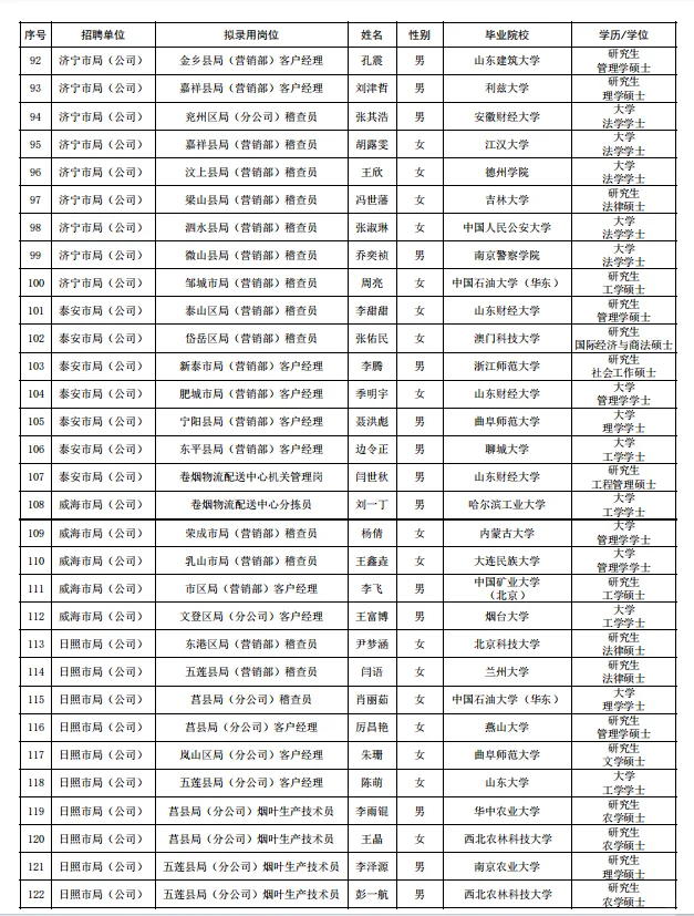 2025年山东省烟草专卖局拟录用人员公示