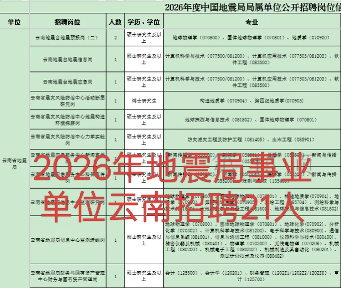 中国地震局招聘岗位表