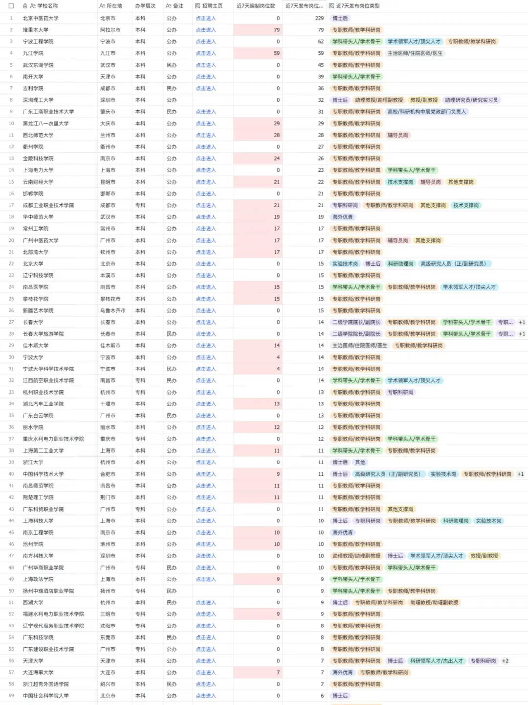 1603个高校博士职位发放（500多个编制）