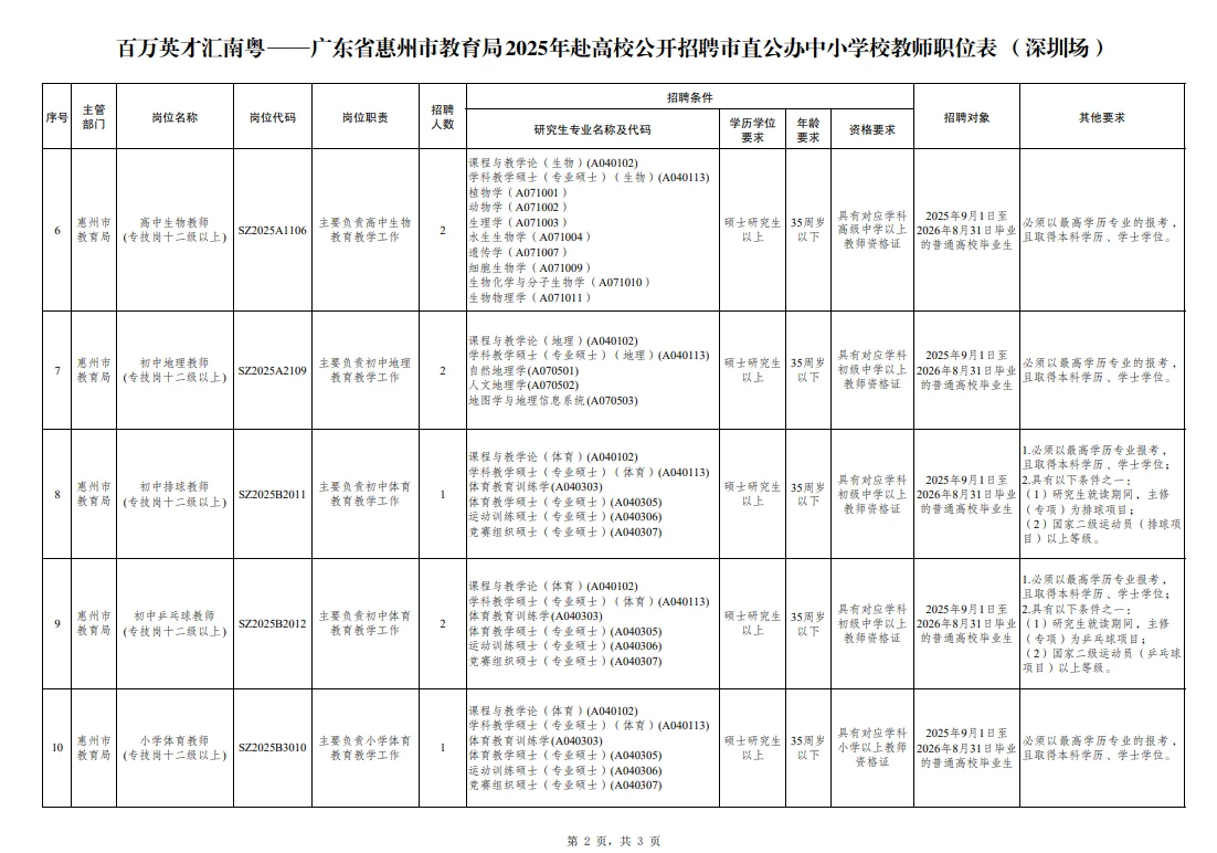 编制，惠州市直属教师招聘242人，有仅面试