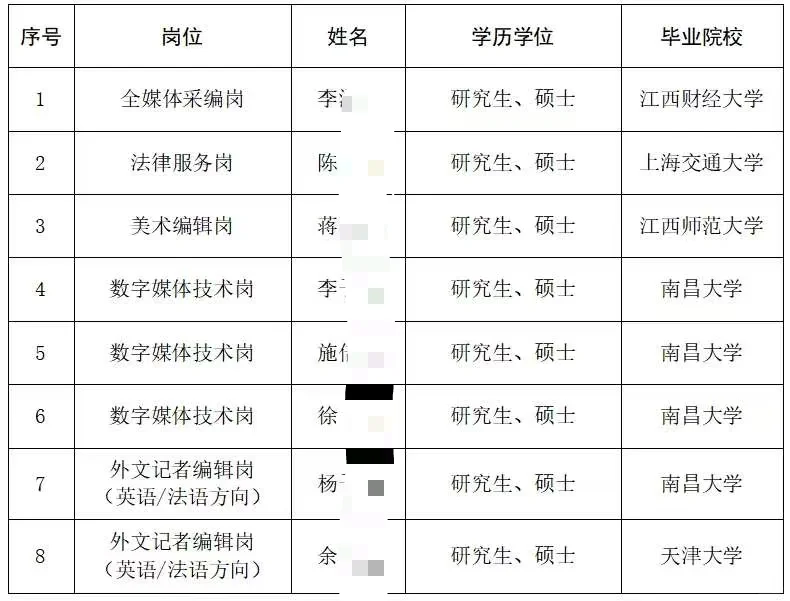 江西日报社25年招聘聘用人员公示名单