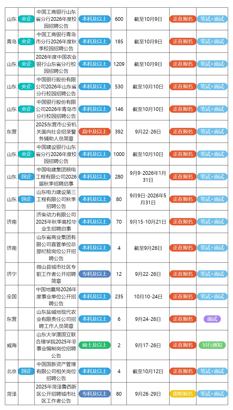 9月25日山东的招聘公告来了