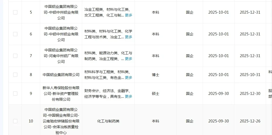 化工专业一定要投的央国企