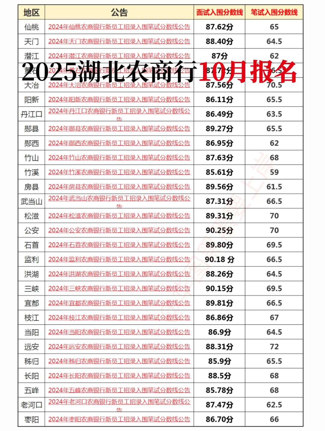 2025湖北农商行确定招录🔥本月发布公告