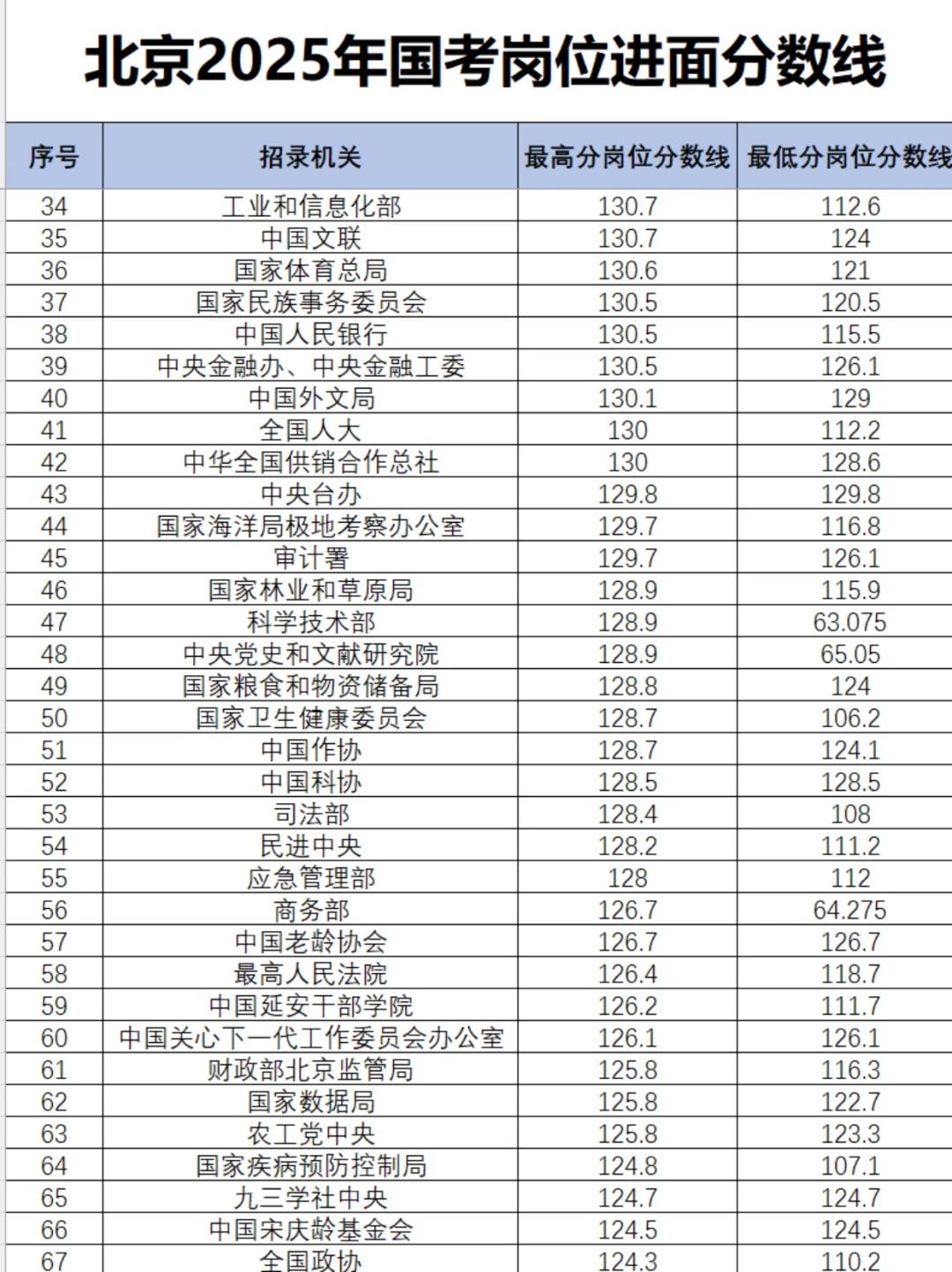 2025国考北京地区进面分数线汇总