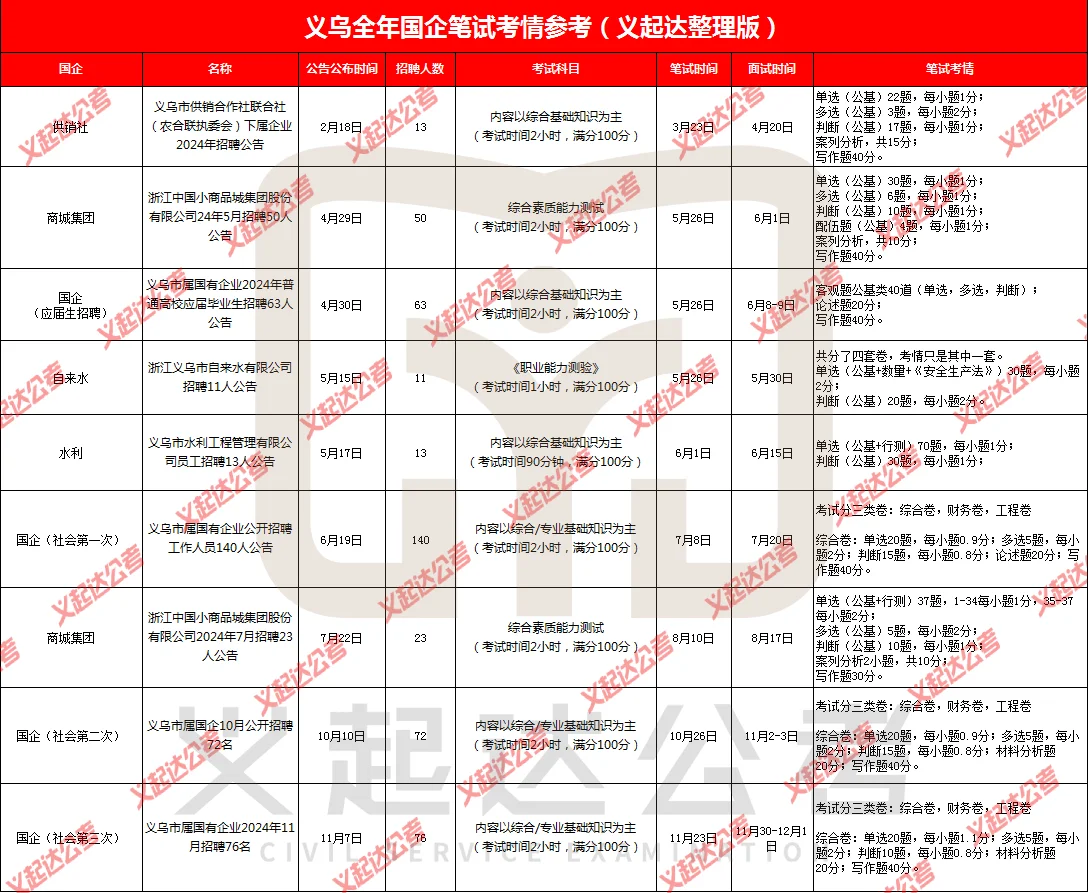 2025义乌市属国企笔试真题部分展示