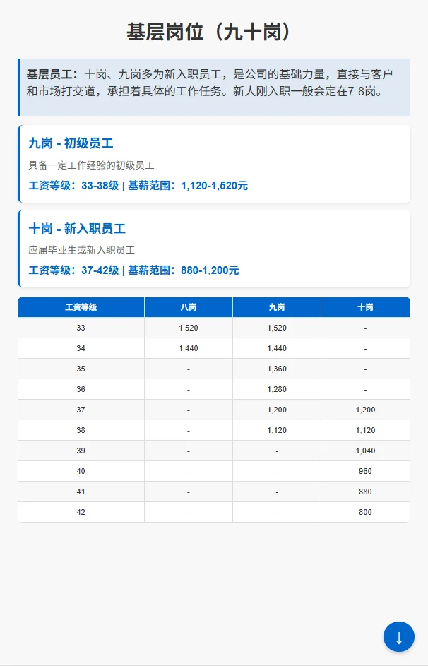 中国电信1-10岗级！26届毕业生、职场人速码