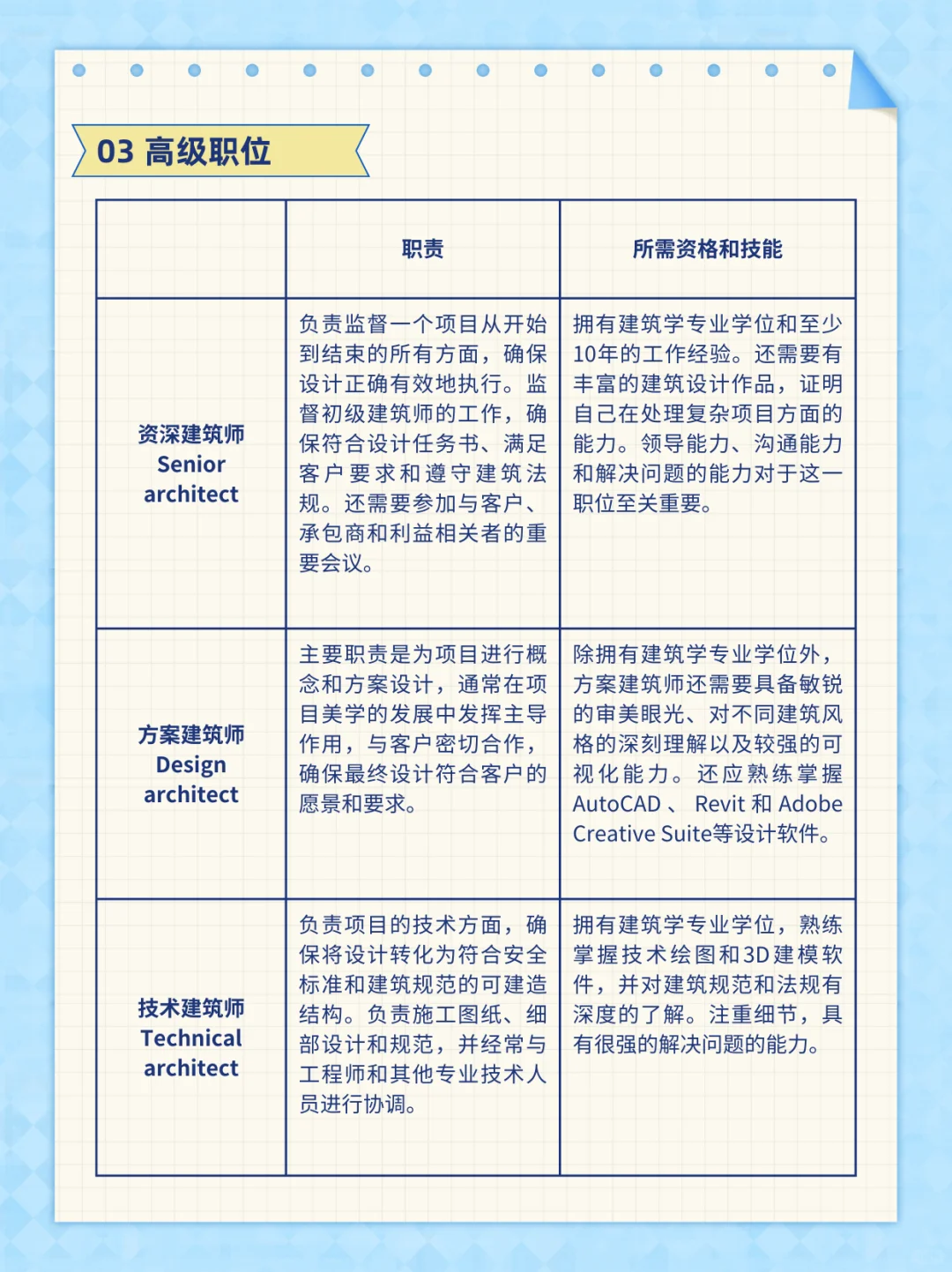 解读国外建筑公司各职位级别职责&资格技能