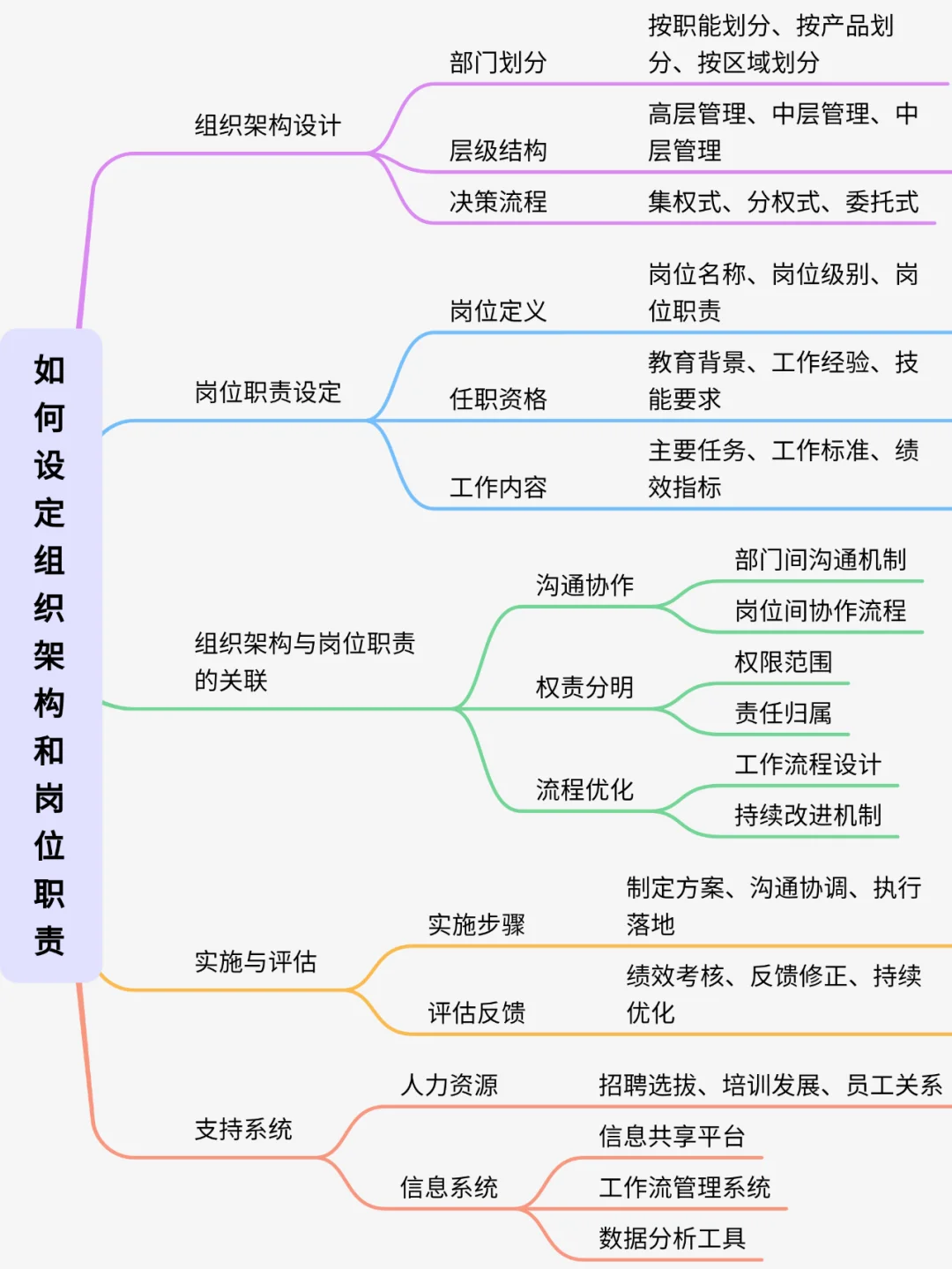 一张图带你了解如何设定组织架构和岗位职责