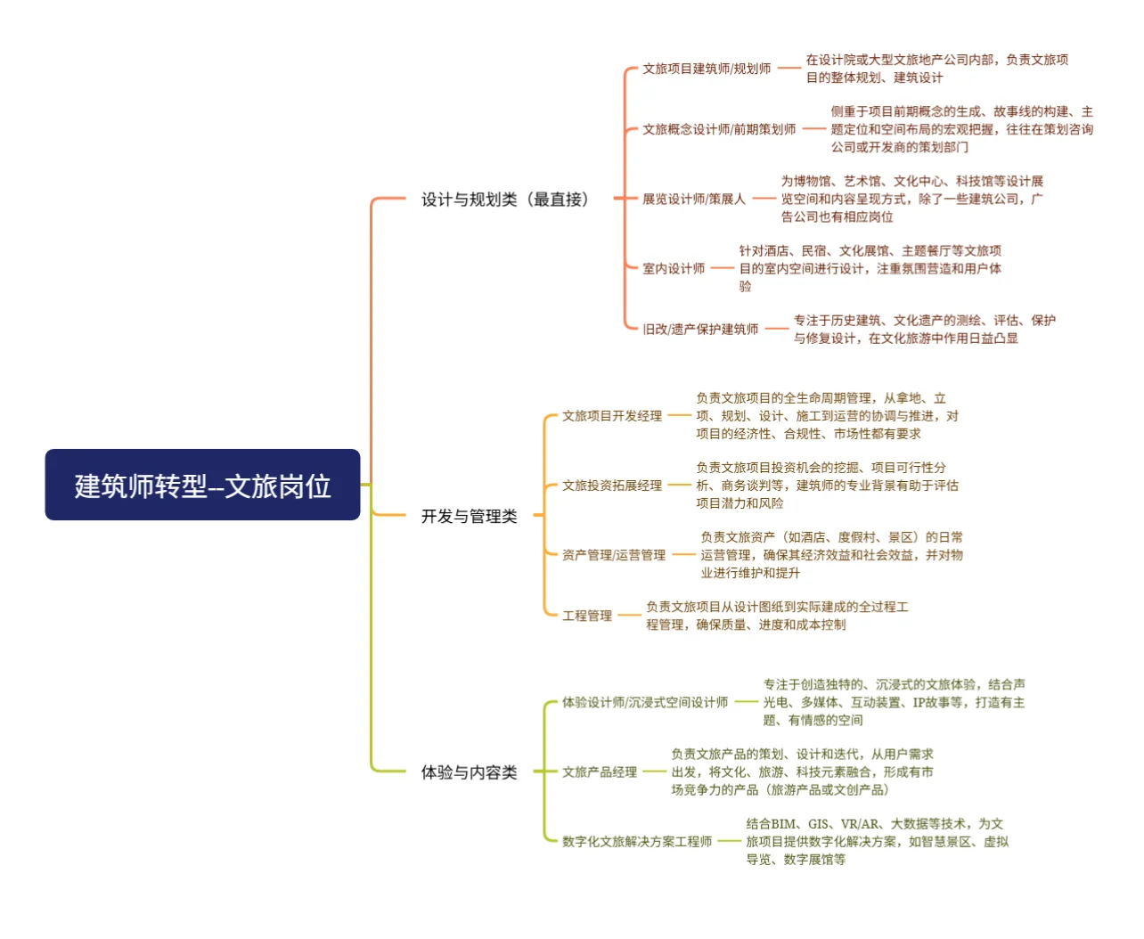 建筑转文旅，有哪些合适的企业和岗位？