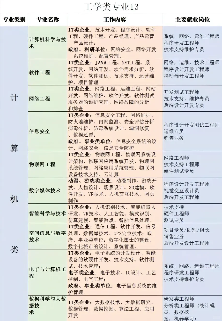 最全大学专业就业方向及工作内容之工科篇