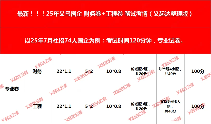 2025义乌市属国企笔试真题部分展示
