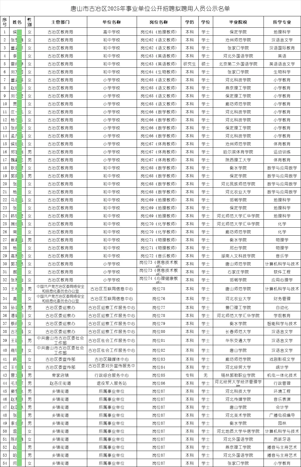 唐山古冶区事业单位招聘拟聘用人员公示