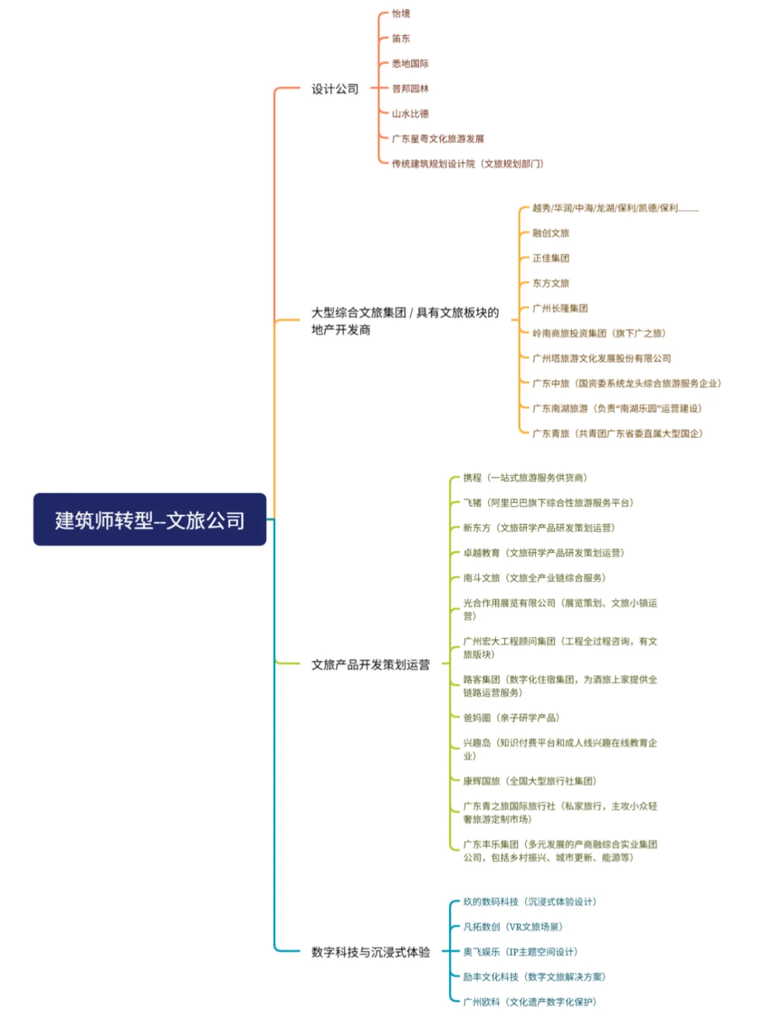 建筑转文旅，有哪些合适的企业和岗位？