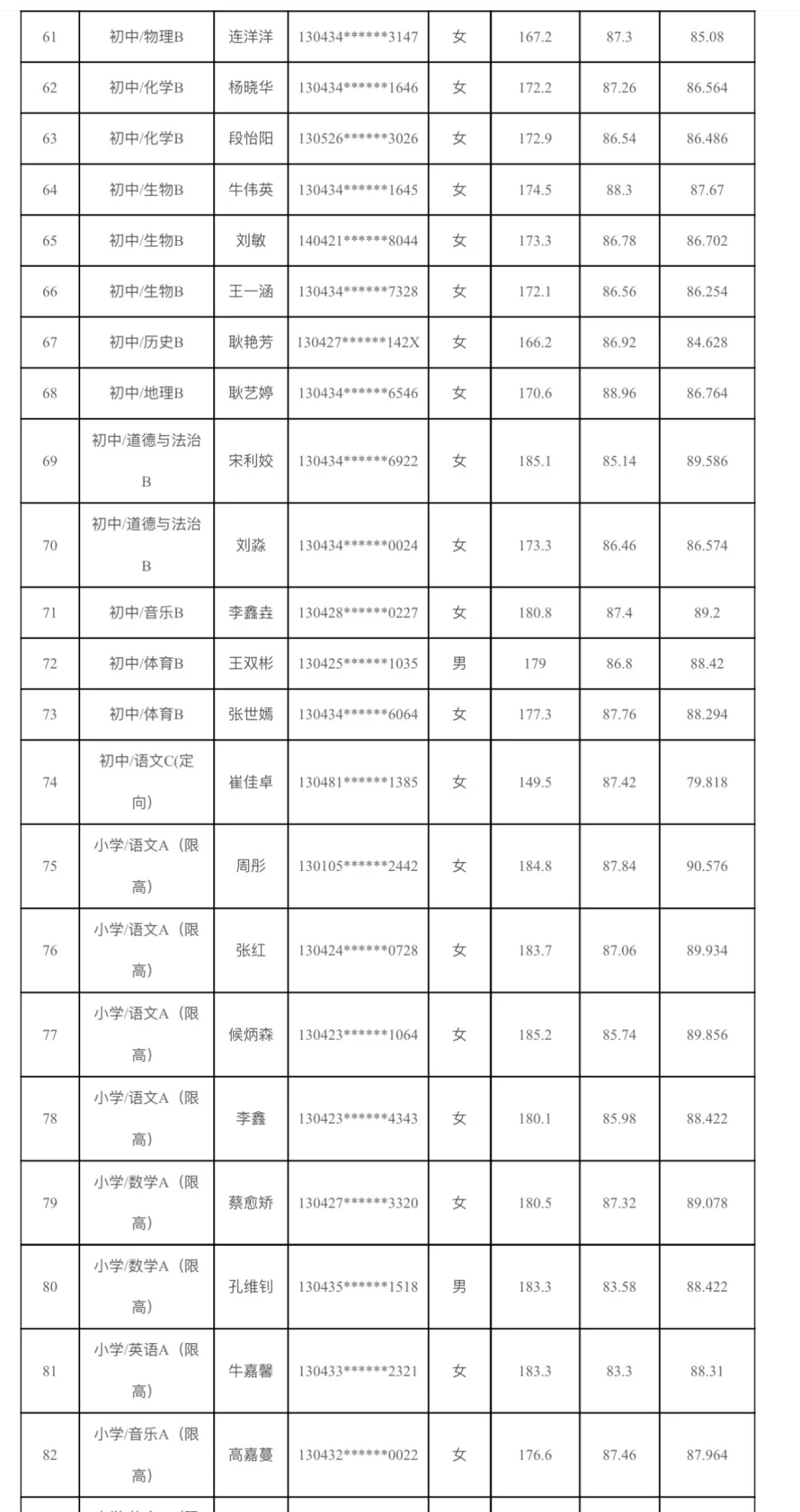 魏县教师编拟录用人员名单已公布❗