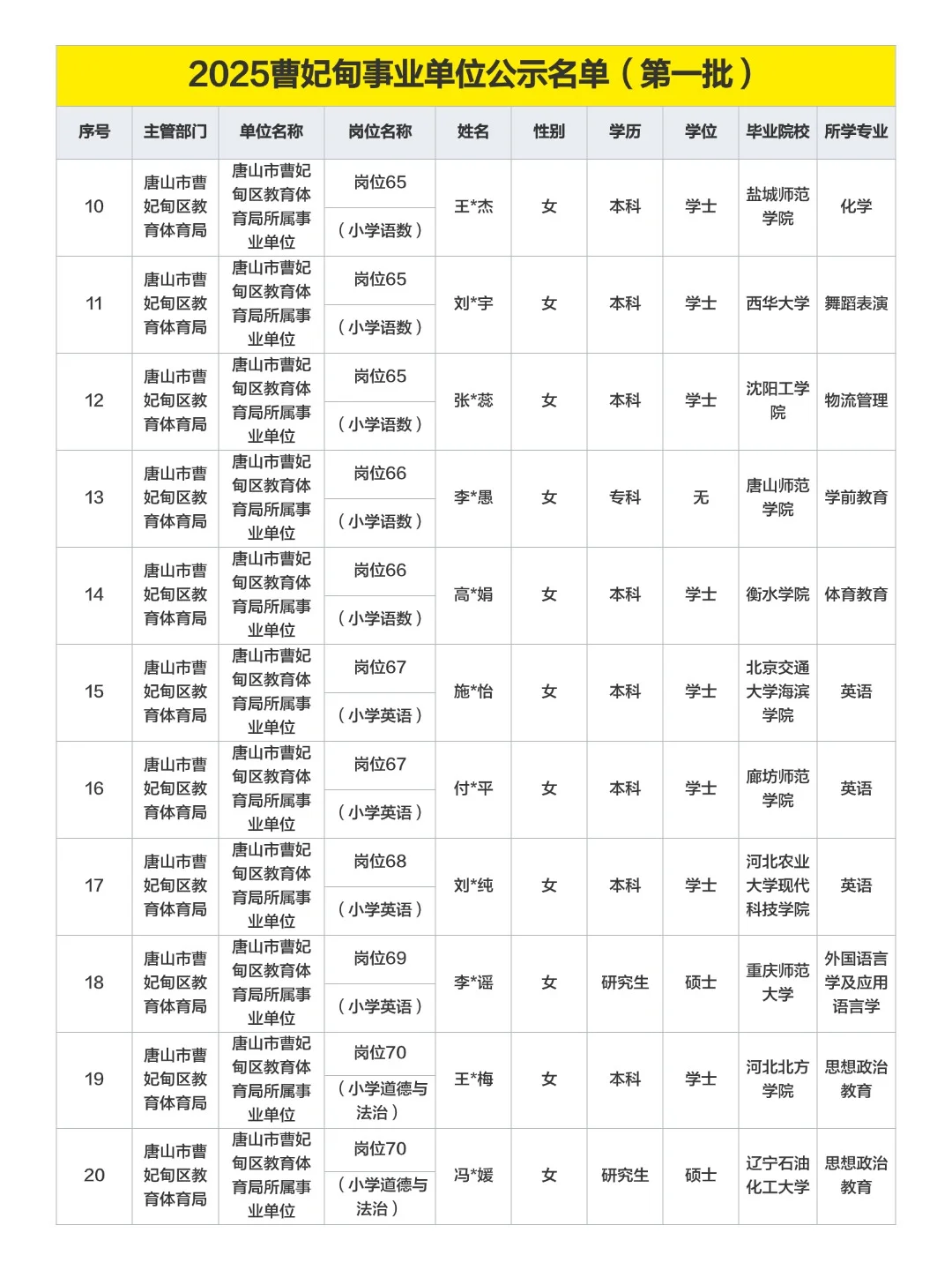 2025年曹妃甸事业单位拟聘用名单公示啦！