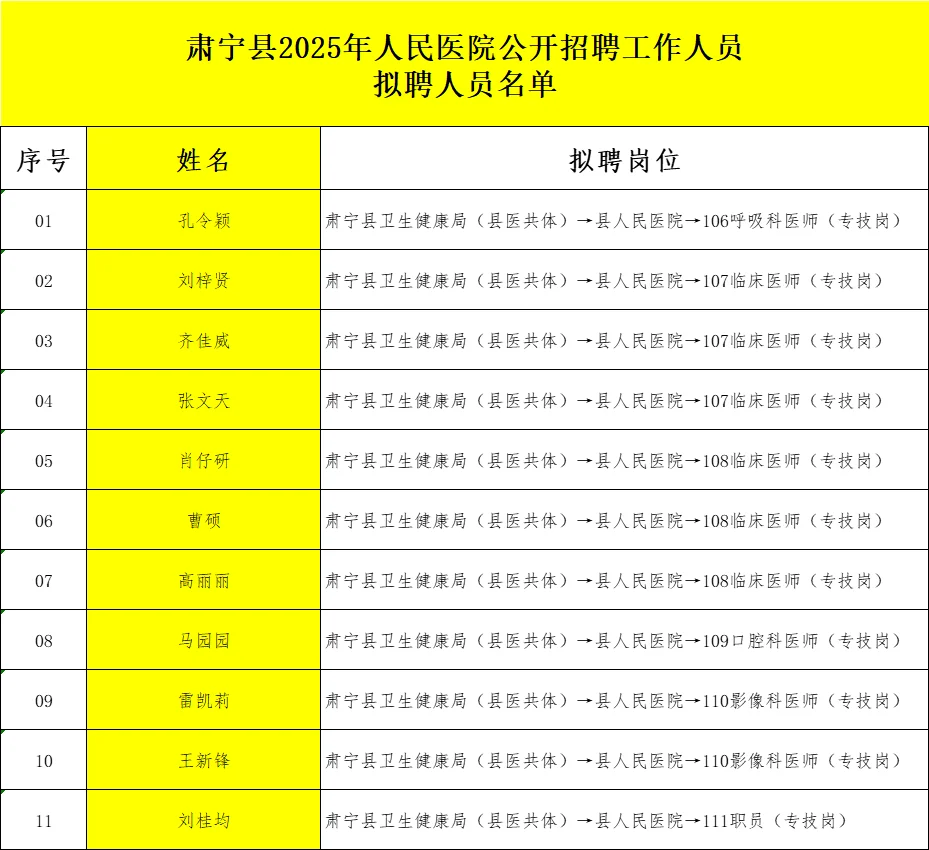 肃宁县25年人民医院拟聘人员公示
