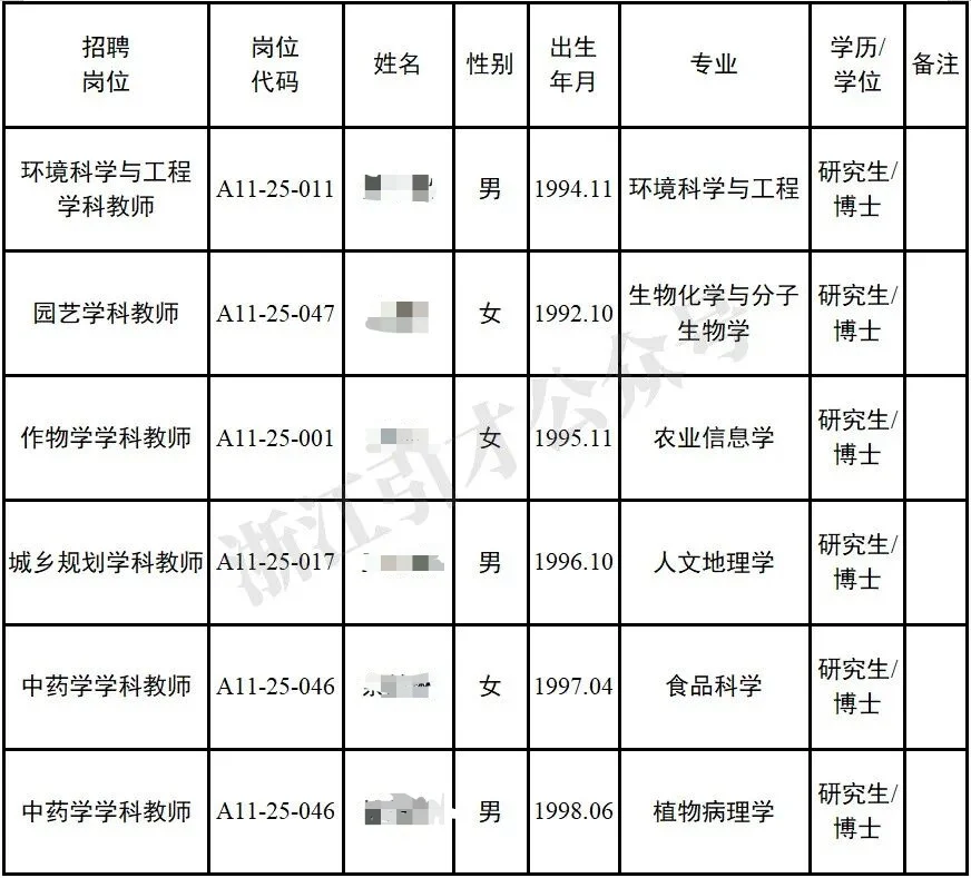 浙江农林大学2025拟聘人员公示